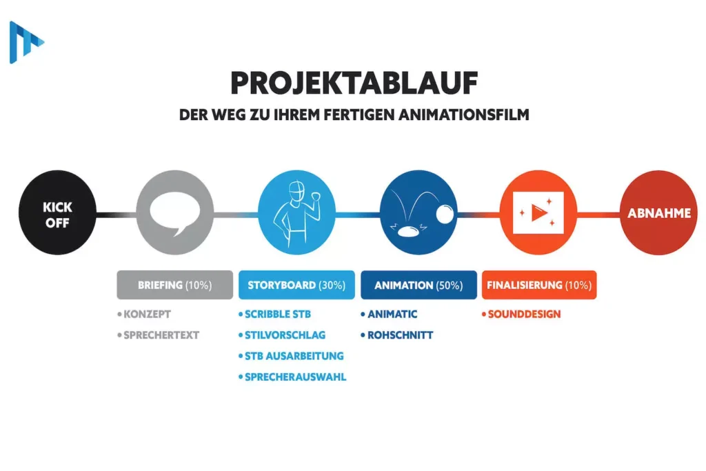 Projektablauf eines Animationsfilms.