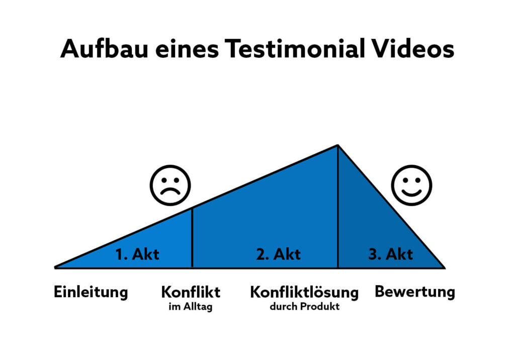 Aufbau eines Testimonial Videos: Drei-Akt-Struktur