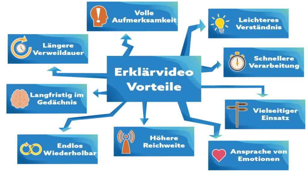 Die 9 wichtigsten Erklärvideo Vorteile im Überblick.